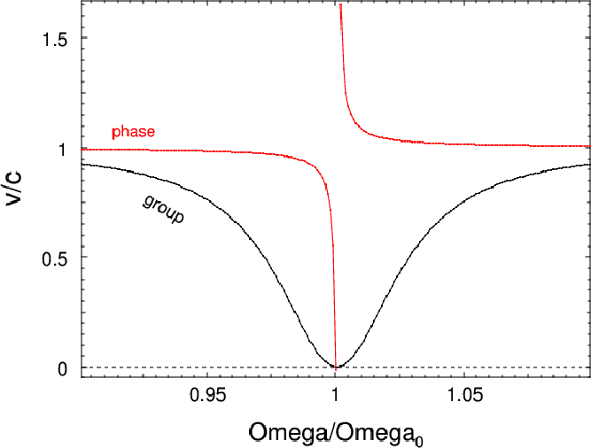 \epsfbox{images/Disp_NoLoss-rot.ps}